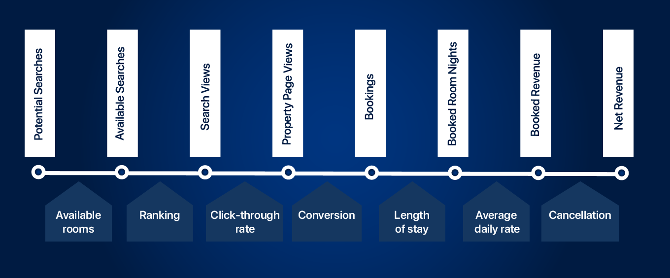 how it work opportunity centre on Booking.com